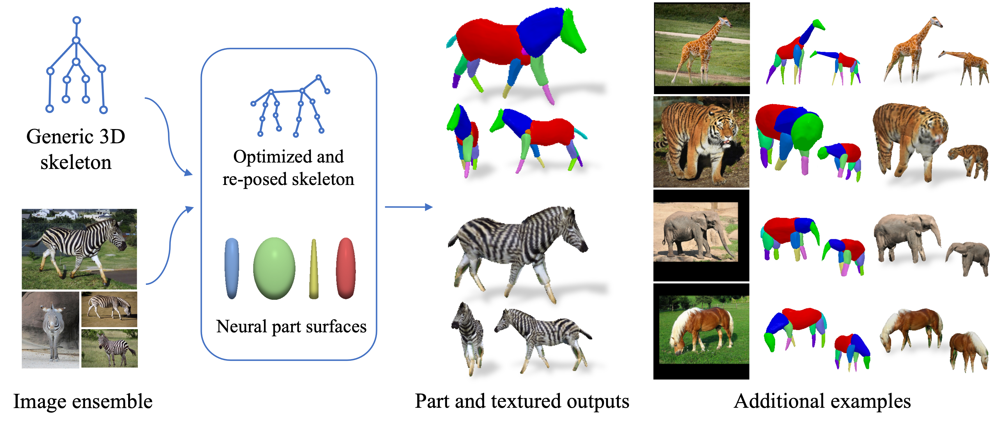 LASSIE: Learning Articulated Shape from Sparse Image Ensemble via 3D Part  Discovery